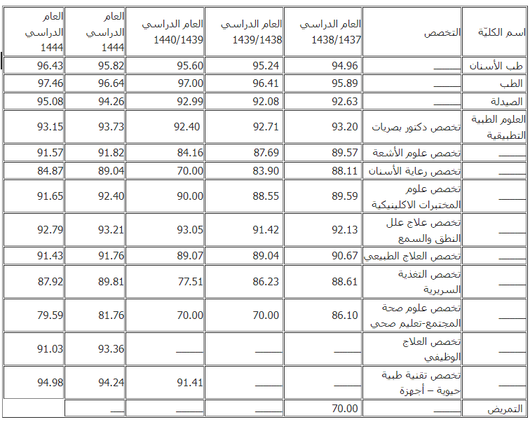 نسب القبول في جامعة الملك سعود للعلوم الصحية 1444 للبنات
